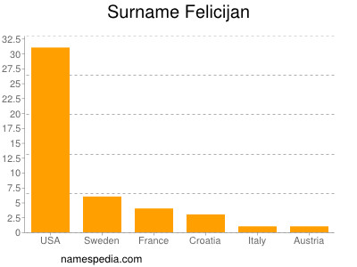 Surname Felicijan