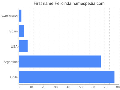 Given name Felicinda