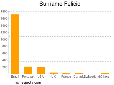 Surname Felicio