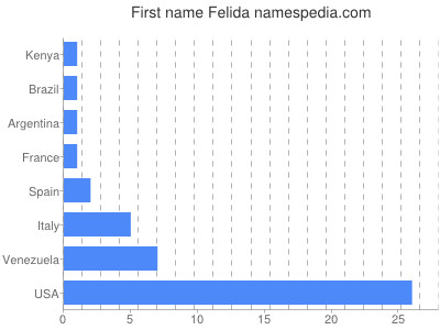 Given name Felida