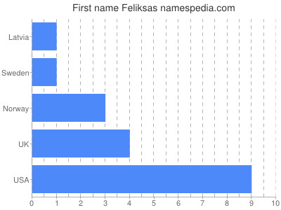 Given name Feliksas