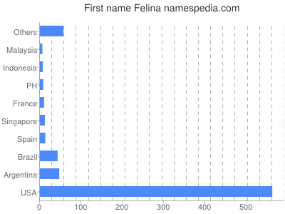 Given name Felina