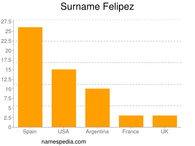 Surname Felipez