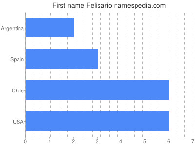 Given name Felisario