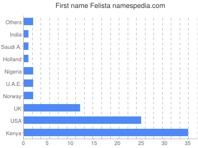 Given name Felista