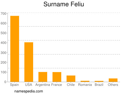 Surname Feliu