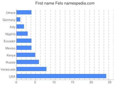 Given name Felo