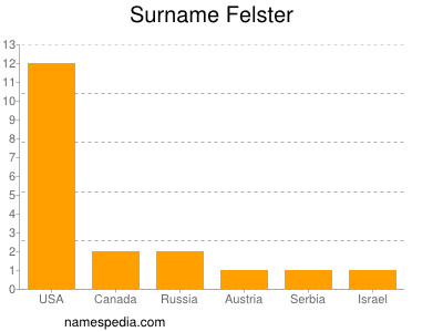 Surname Felster