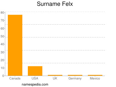 Surname Felx