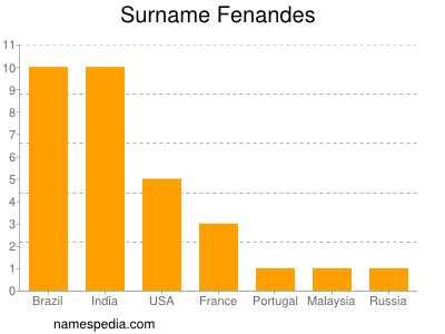 Surname Fenandes