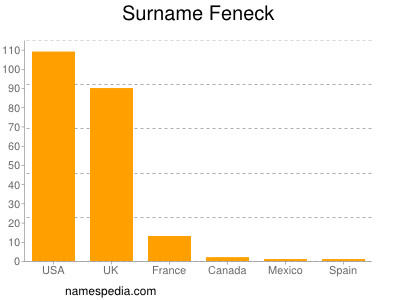 Surname Feneck