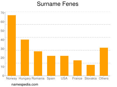Surname Fenes