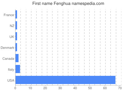 Given name Fenghua