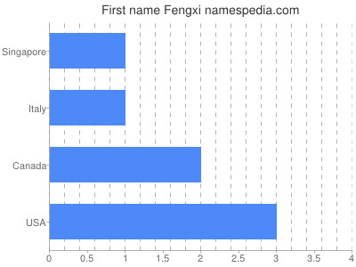 Given name Fengxi