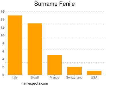 Surname Fenile