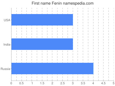Given name Fenin