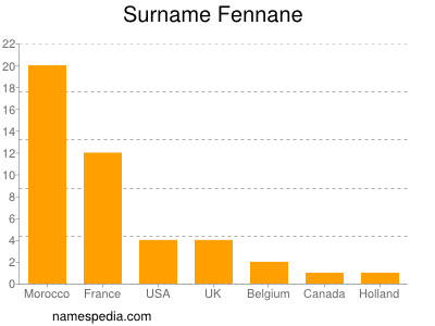Surname Fennane