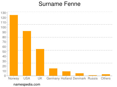 Surname Fenne