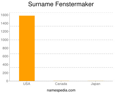 Surname Fenstermaker