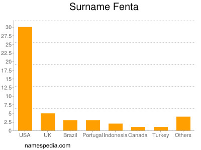 Surname Fenta