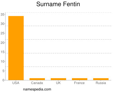 Surname Fentin