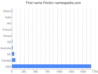 Given name Fenton