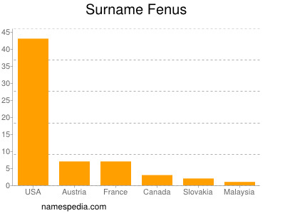 Surname Fenus