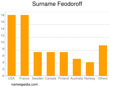 Surname Feodoroff