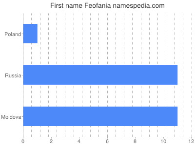 Given name Feofania