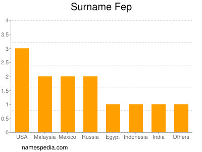 Surname Fep