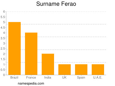 Surname Ferao