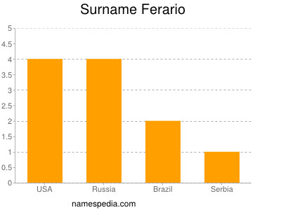 Surname Ferario