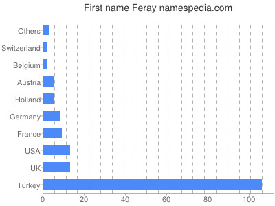Given name Feray