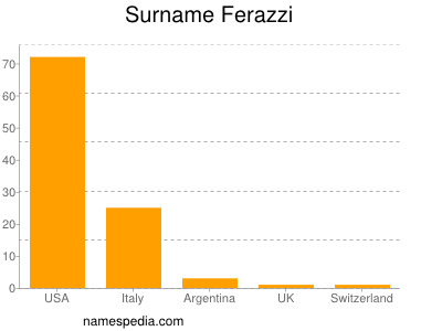 Surname Ferazzi