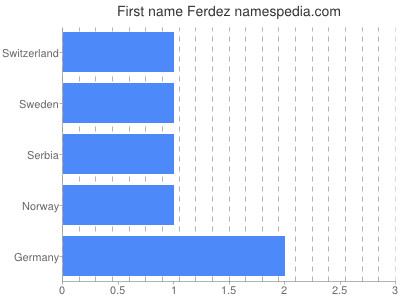 Given name Ferdez