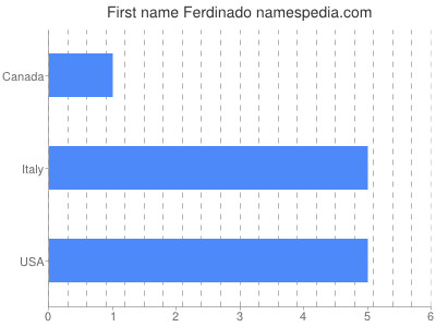 Given name Ferdinado
