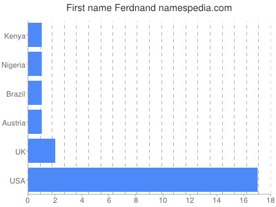 Given name Ferdnand