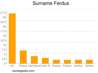 Surname Ferdus