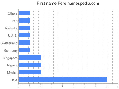 Given name Fere