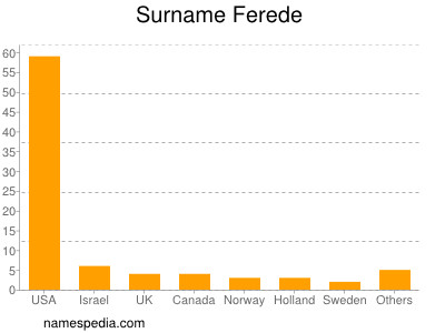 Surname Ferede