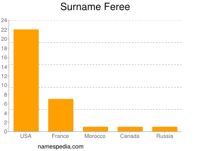 Surname Feree