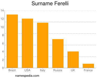 Surname Ferelli