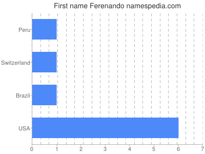 Given name Ferenando