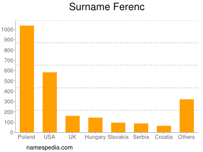 Surname Ferenc