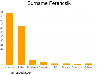 Surname Ferencsik