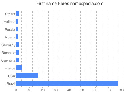 Given name Feres