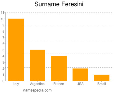 Surname Feresini