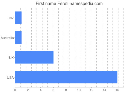 Given name Fereti