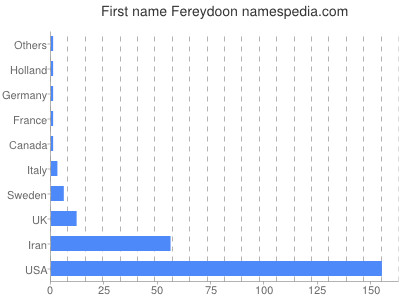 Given name Fereydoon