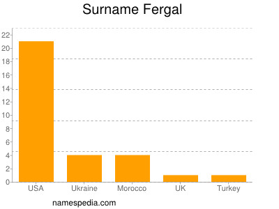 Surname Fergal